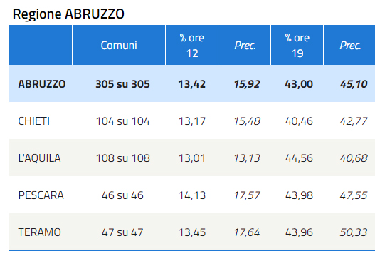 Elezioni 2019: Alle Ore 19 Affluenza Al Voto Pari Al 43,00% | Regione ...