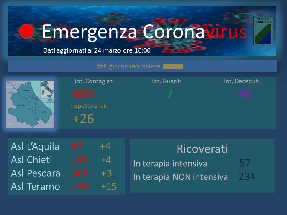 coronavirus abruzzo dati aggiornati al 24 marzo positivi a 689 regione abruzzo